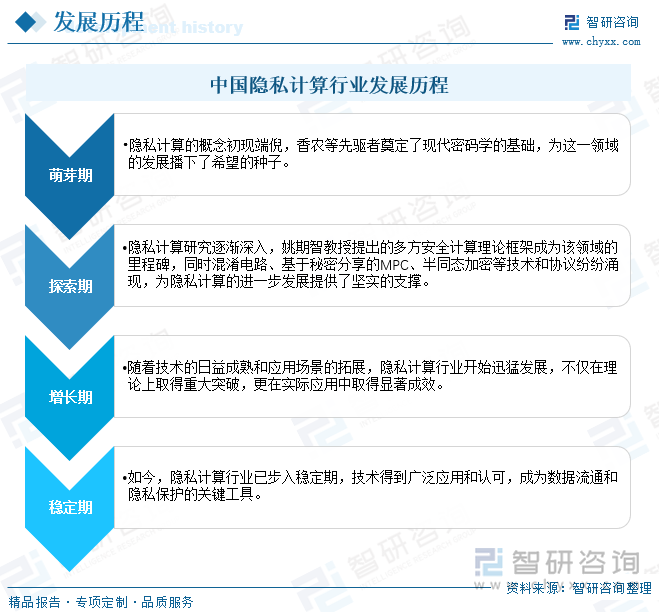 中国隐私计算行业发展历程