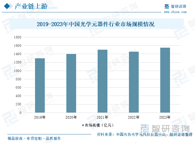 2019-2023年中国光学元器件行业市场规模情况