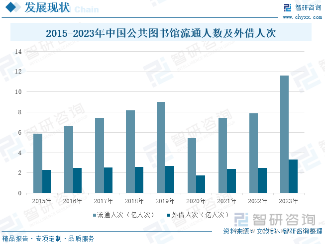 2015-2023年中国公共图书馆流通人数及外借人次