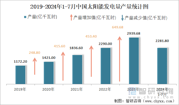 2019-2024年1-7月中国太阳能发电量产量统计图