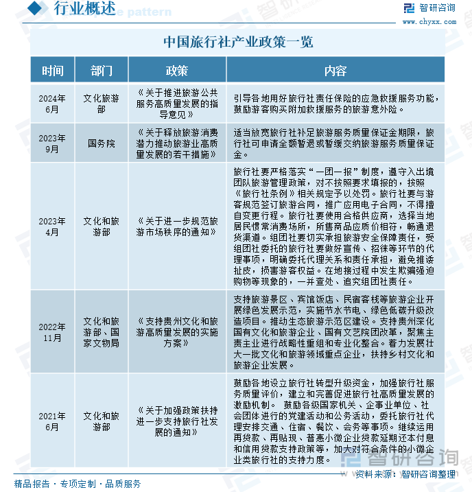 中国旅行社产业政策一览