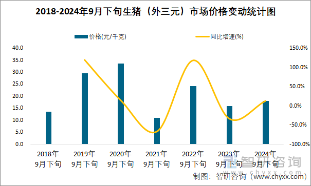 2018-2024年9月下旬生猪（外三元）市场价格变动统计图