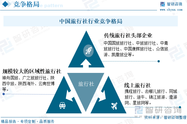 中国旅行社行业竞争格局