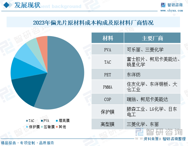 2023年偏光片原材料成本构成及原材料厂商情况