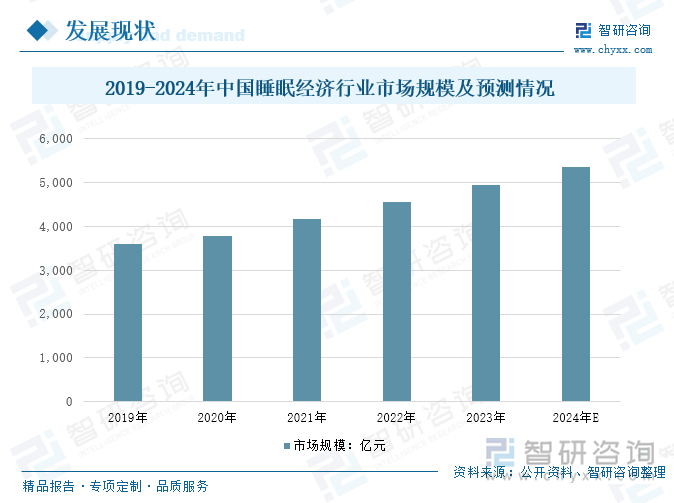 2019-2024年中国睡眠经济行业市场规模及预测情况