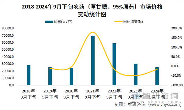 2018-2024年9月下旬农药（草甘膦，95%原药）市场价格变动统计图