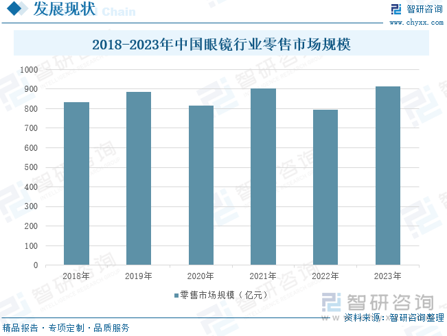 2018-2023年中国眼镜行业零售市场规模