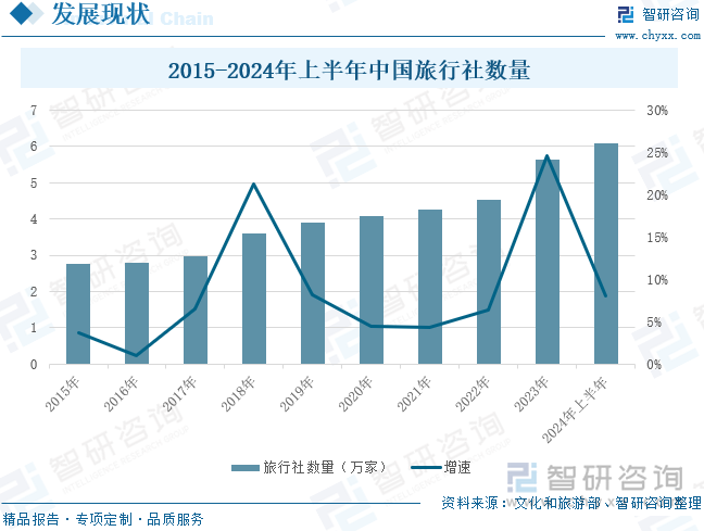 2015-2024年上半年中国旅行社数量