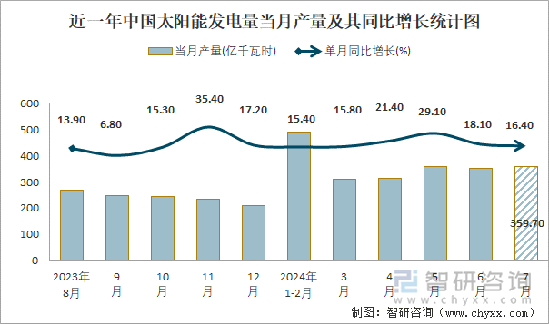 近一年中国太阳能发电量当月产量及其同比增长统计图