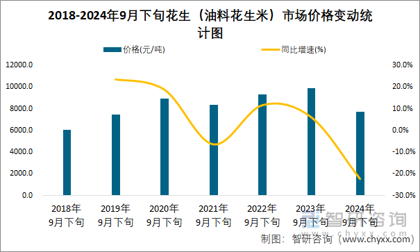 2018-2024年9月下旬花生（油料花生米）市场价格变动统计图