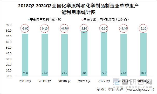 2018Q2-2024Q2全国化学原料和化学制品制造业单季度产能利用率统计图