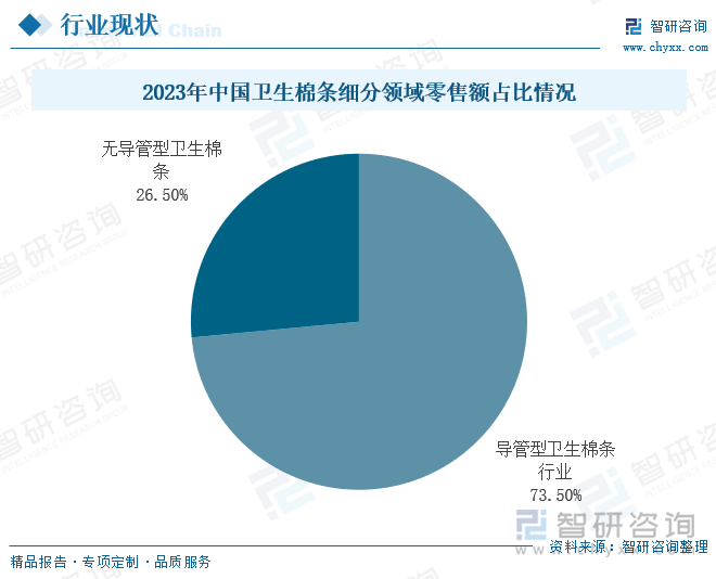 2023年中国卫生棉条细分领域零售额占比情况