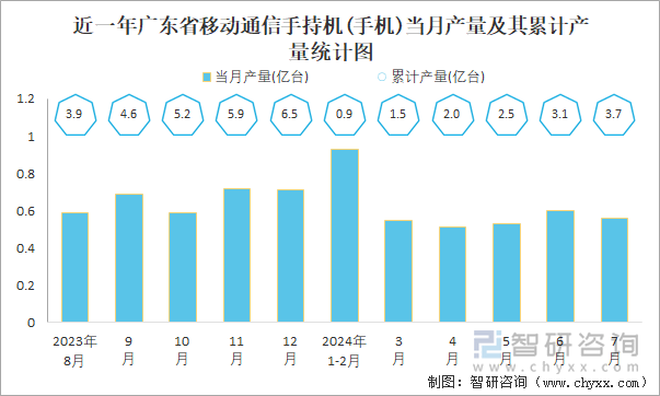 近一年广东省移动通信手持机(手机)当月产量及其累计产量统计图