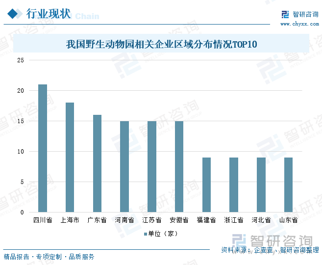 我国野生动物园相关企业区域分布情况TOP10