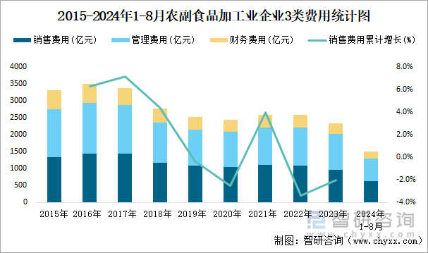 2015-2024年1-8月农副食品加工业企业3类费用统计图