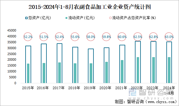 2015-2024年1-8月农副食品加工业企业资产统计图