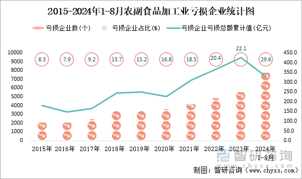 2015-2024年1-8月农副食品加工业工业亏损企业统计图