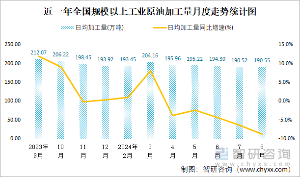 近一年全国规模以上工业原油加工量月度走势统计图