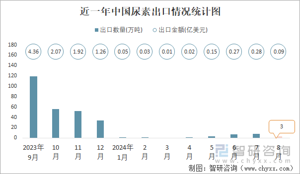 近一年中国尿素出口情况统计图