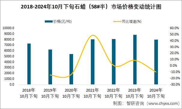 2018-2024年10月下旬石蜡（58#半）市场价格变动统计图