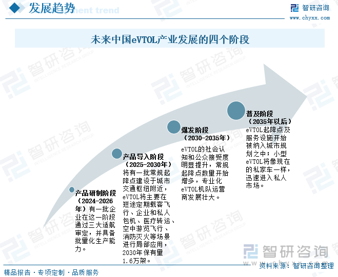 未来中国eVTOL产业发展的四个阶段