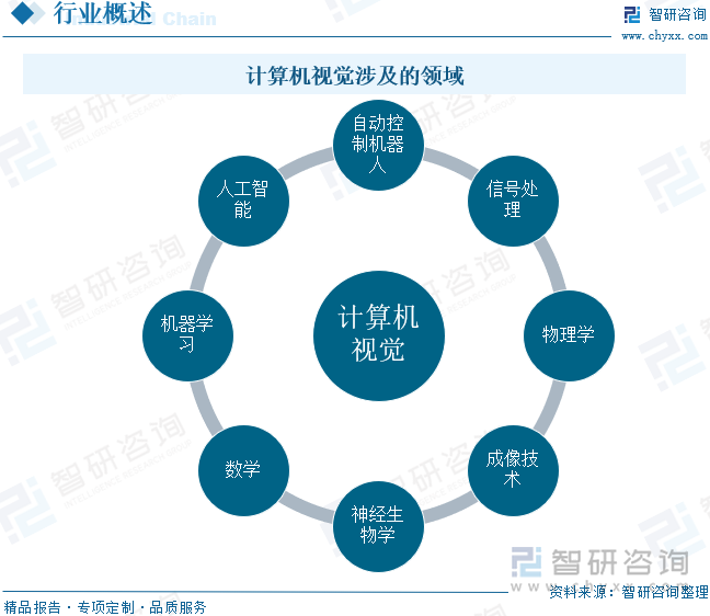 计算机视觉涉及的领域