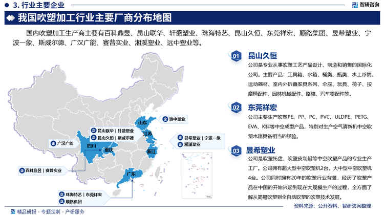 其中昆山久恒是专业从事吹塑工艺产品设计、制造和销售的国际化公司。主要产品：工具箱、水箱、桶类、瓶类、水上浮筒、运动器材、室内外折叠家具系列、伞座、玩具、椅子、按摩椅配件、园林机械配件、路障、汽车零配件等。东莞祥宏主要生产吹塑PE、PP、PC、PVC、ULDPE、PETG、EVA、K料等中空成型产品，特别对生产空气清新机中空吹塑水箱具备相当的经验。昱希塑业是吹塑托盘、吹塑皮划艇等中空吹塑产品的专业生产工厂。公司拥有超大型中空吹塑机2台，大中型中空吹塑机4台。公司同时拥有20年的吹塑行业背景，经历了吹塑产品在中国的开始兴起到现在大规模生产的过程，全方面了解从简易吹塑到全自动吹塑的吹塑技术发展。