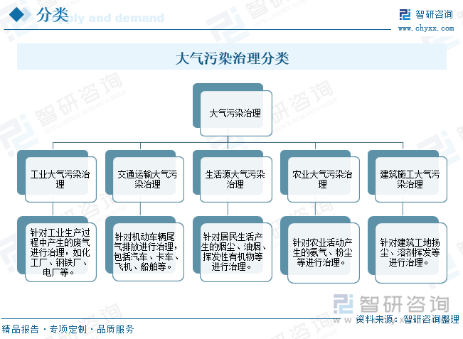 大气污染治理分类