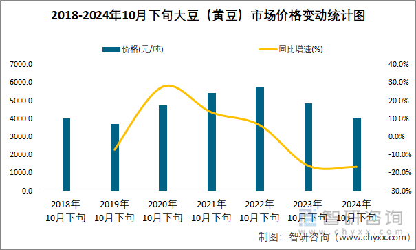 2018-2024年10月下旬大豆（黄豆）市场价格变动统计图