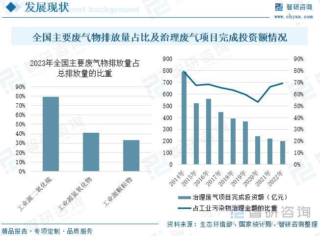 全国主要废气物排放量占比及治理废气项目完成投资额情况