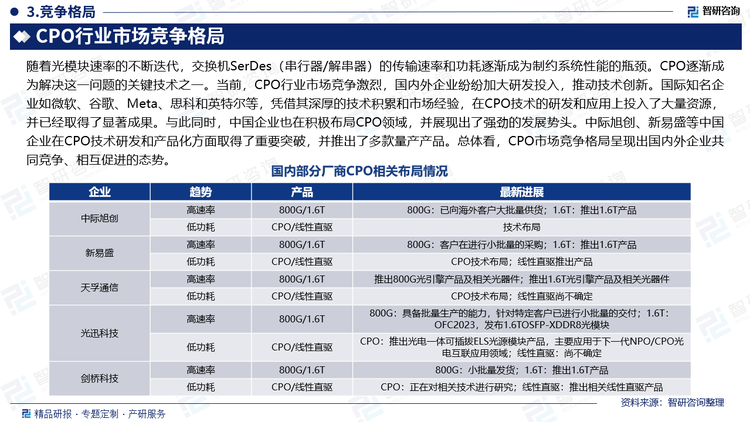 随着光模块速率的不断迭代，交换机SerDes（串行器/解串器）的传输速率和功耗逐渐成为制约系统性能的瓶颈。CPO逐渐成为解决这一问题的关键技术之一。当前，CPO行业市场竞争激烈，国内外企业纷纷加大研发投入，推动技术创新。国际知名企业如微软、谷歌、Meta、思科和英特尔等，凭借其深厚的技术积累和市场经验，在CPO技术的研发和应用上投入了大量资源，并已经取得了显著成果。与此同时，中国企业也在积极布局CPO领域，并展现出了强劲的发展势头。中际旭创、新易盛等中国企业在CPO技术研发和产品化方面取得了重要突破，并推出了多款量产产品。总体看，CPO市场竞争格局呈现出国内外企业共同竞争、相互促进的态势。