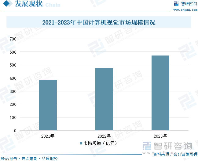 2021-2023年中国计算机视觉市场规模情况