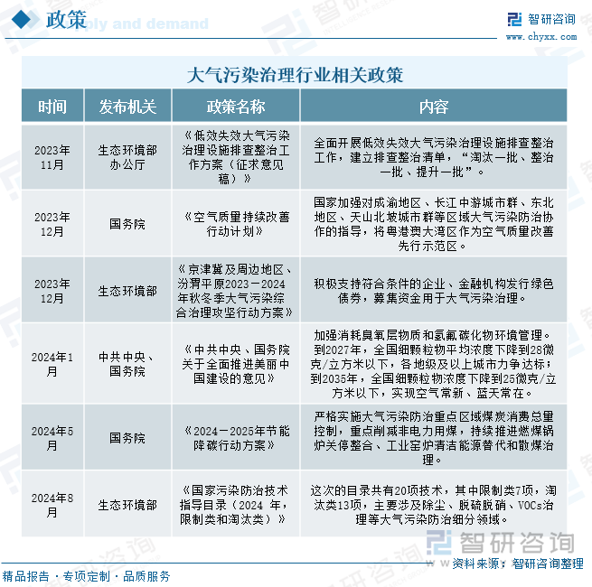 大气污染治理行业相关政策