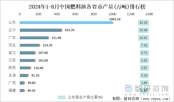 2024年1-8月中国燃料油各省市产量排行榜