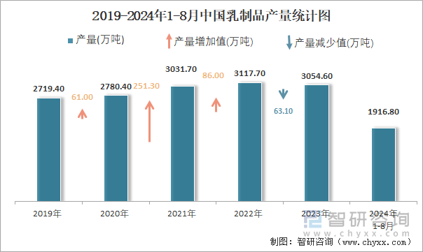 2019-2024年1-8月中国乳制品产量统计图