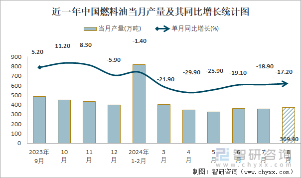 近一年中国燃料油当月产量及其同比增长统计图