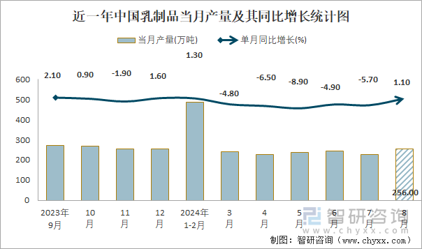 近一年中国乳制品当月产量及其同比增长统计图