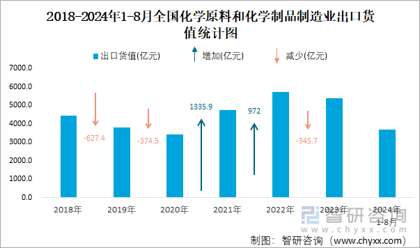 2018-2024年1-8月全国化学原料和化学制品制造业出口货值统计图