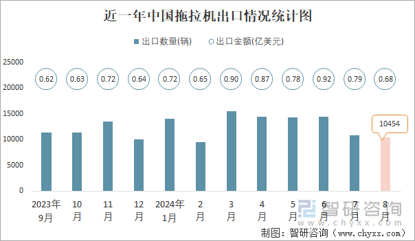 近一年中国拖拉机出口情况统计图