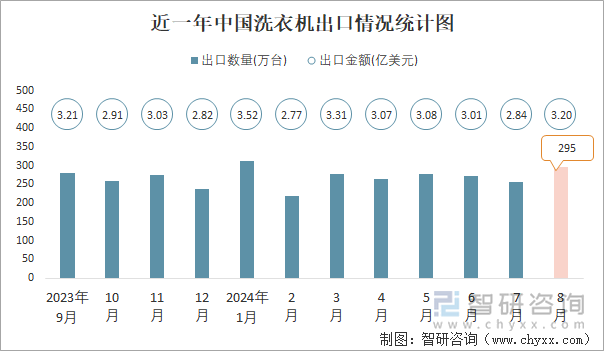 近一年中国洗衣机出口情况统计图