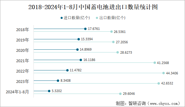 2018-2024年1-8月中国蓄电池进出口数量统计图