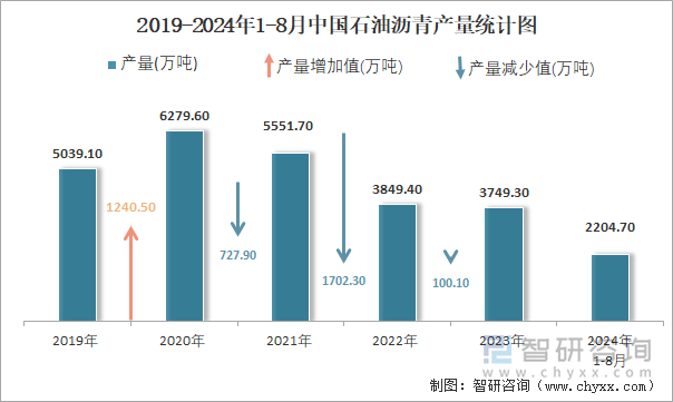 2019-2024年1-8月中国石油沥青产量统计图