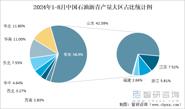 2024年1-8月中国石油沥青产量大区占比统计图