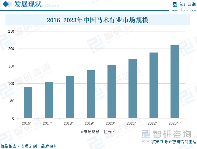 2016-2023年中国马术行业市场规模