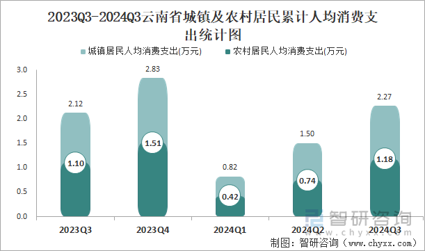 2023Q3-2024Q3云南省城镇及农村居民累计人均消费支出统计图