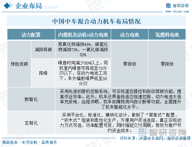 中国中车混合动力机车布局情况