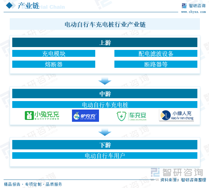 电动自行车充电桩行业产业链