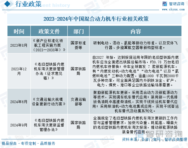 2023-2024年中国混合动力机车行业相关政策