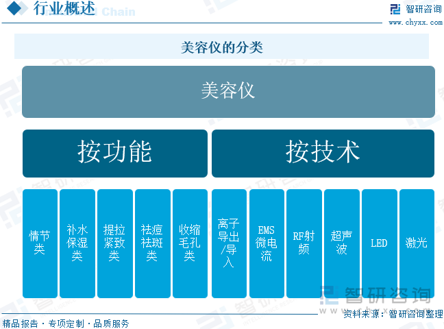 美容仪的分类