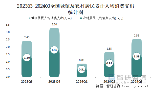 2023Q3-2024Q3全国城镇及农村居民累计人均消费支出统计图